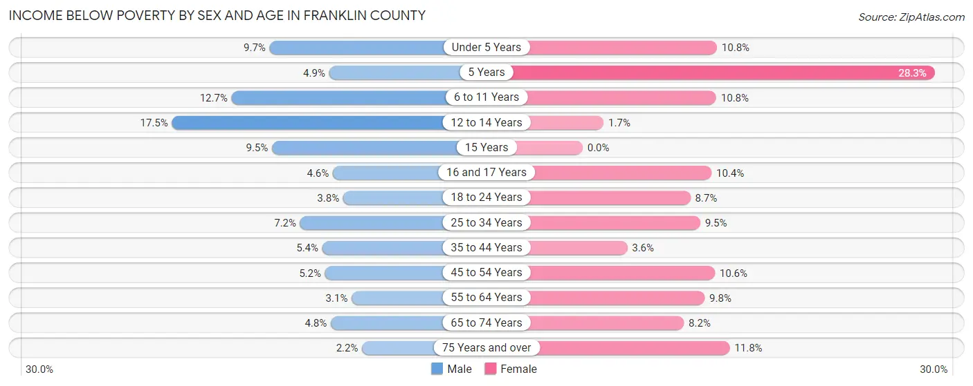 Income Below Poverty by Sex and Age in Franklin County
