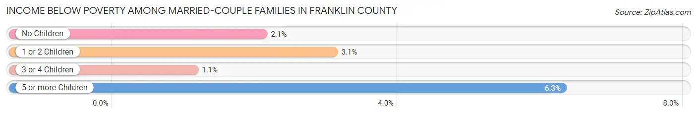 Income Below Poverty Among Married-Couple Families in Franklin County