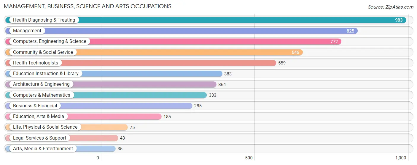 Management, Business, Science and Arts Occupations in Franklin County