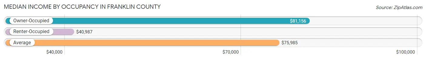 Median Income by Occupancy in Franklin County