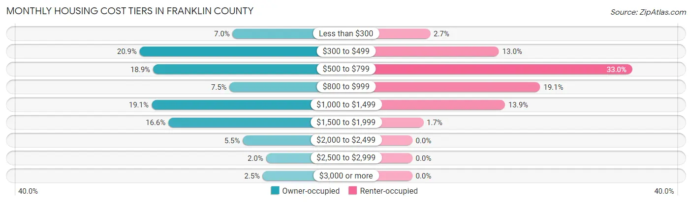 Monthly Housing Cost Tiers in Franklin County