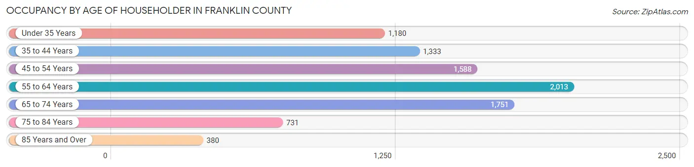 Occupancy by Age of Householder in Franklin County