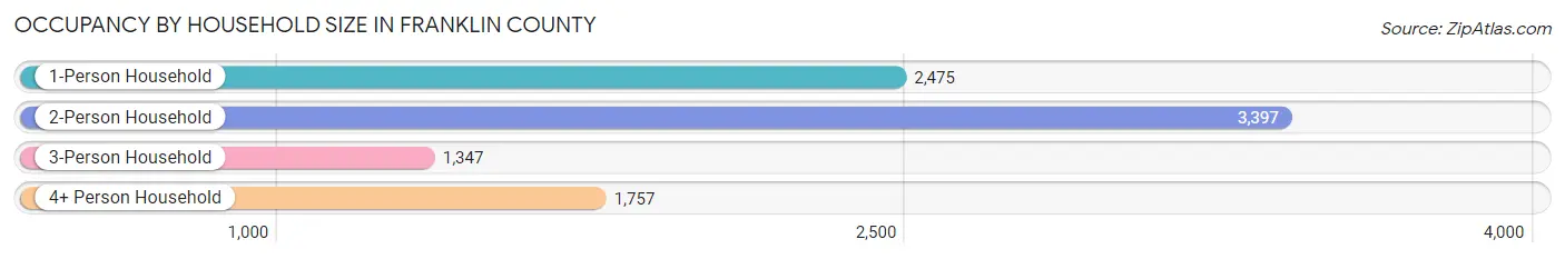 Occupancy by Household Size in Franklin County