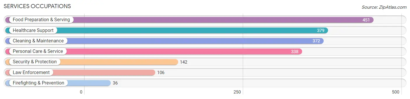Services Occupations in Franklin County
