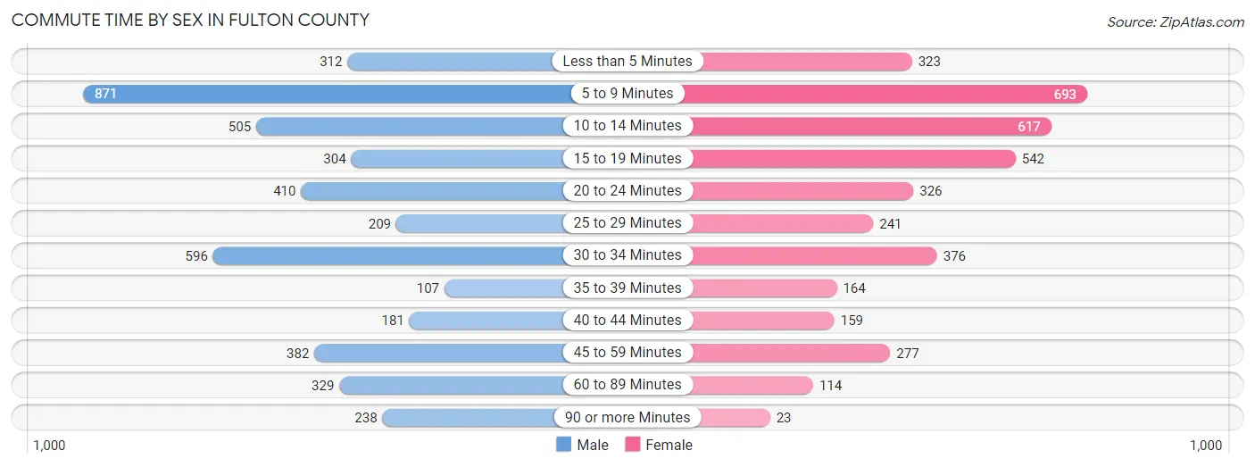 Commute Time by Sex in Fulton County