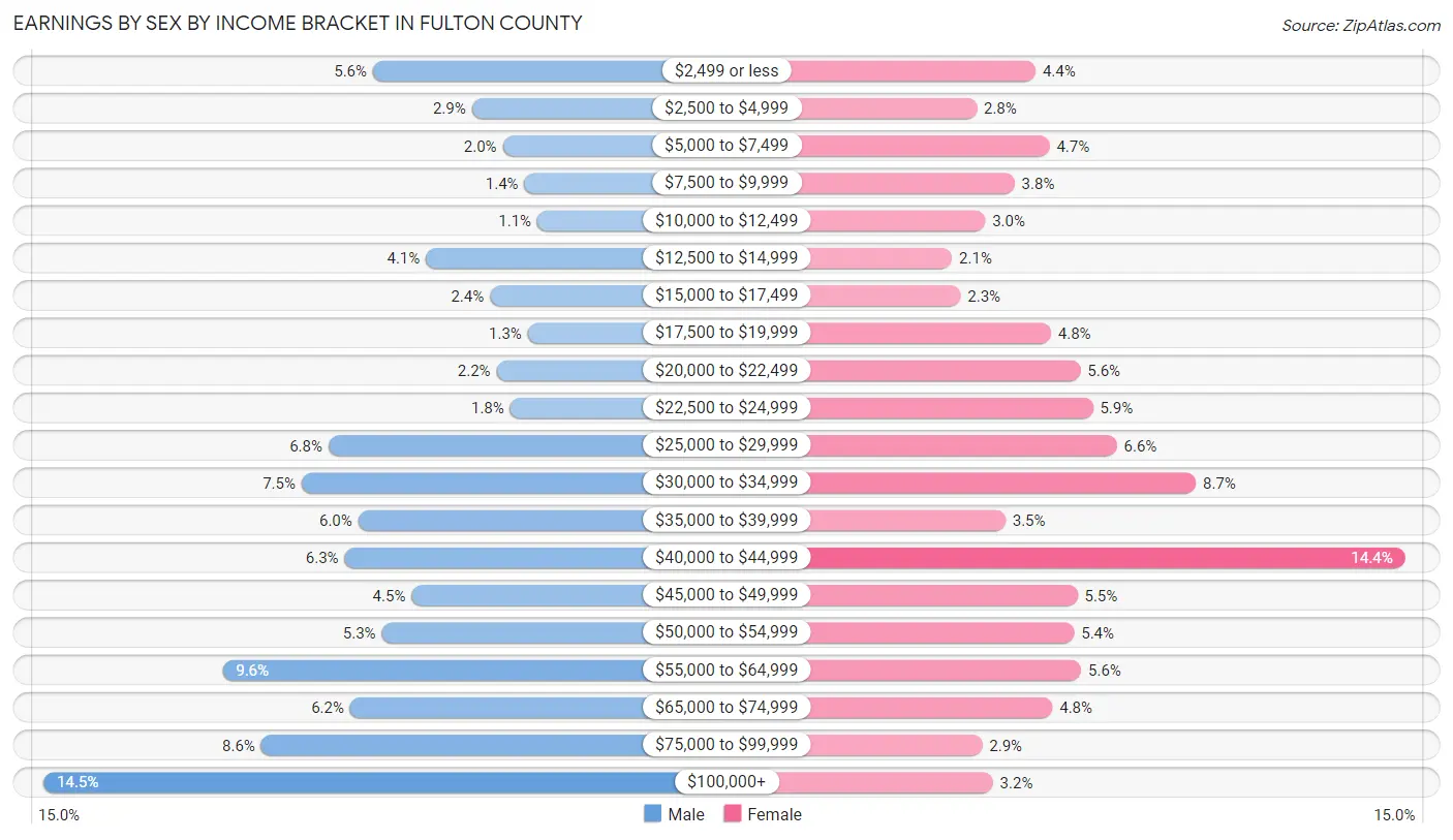 Earnings by Sex by Income Bracket in Fulton County