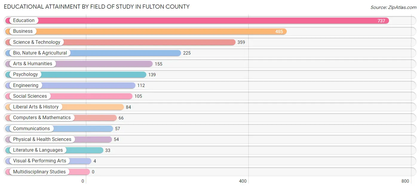 Educational Attainment by Field of Study in Fulton County