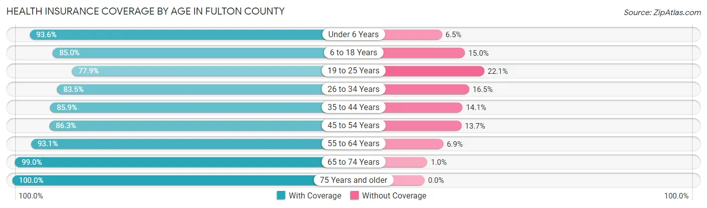 Health Insurance Coverage by Age in Fulton County