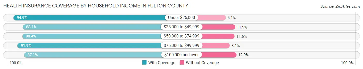 Health Insurance Coverage by Household Income in Fulton County