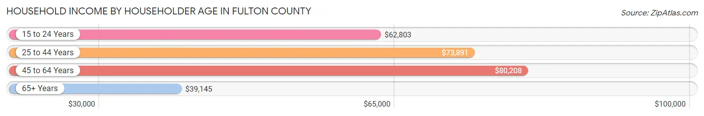 Household Income by Householder Age in Fulton County