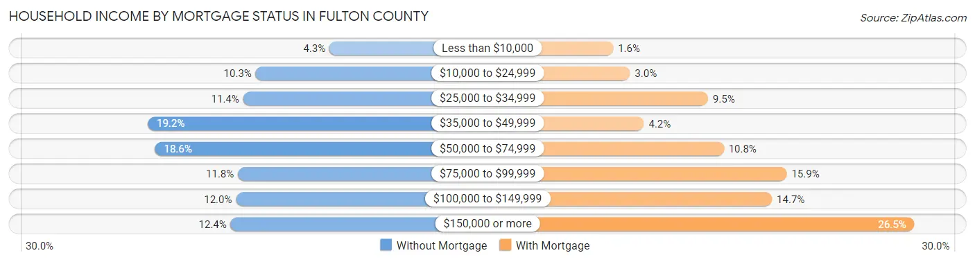 Household Income by Mortgage Status in Fulton County