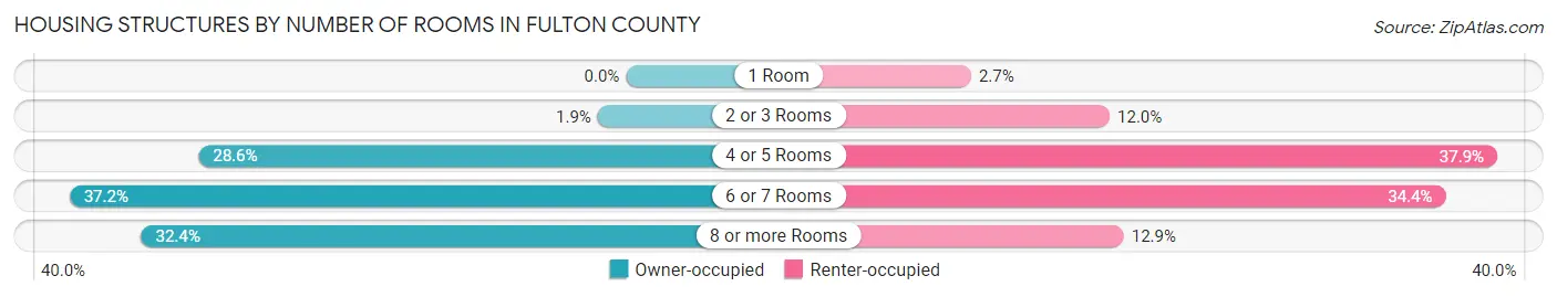 Housing Structures by Number of Rooms in Fulton County