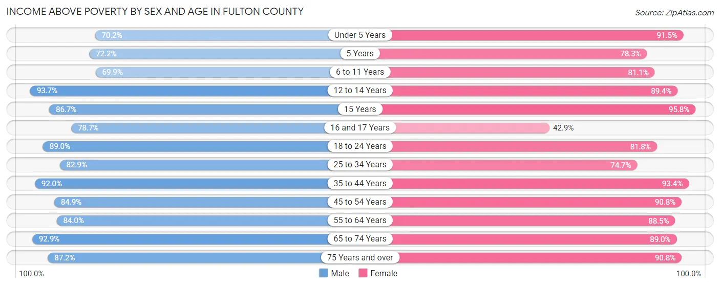 Income Above Poverty by Sex and Age in Fulton County