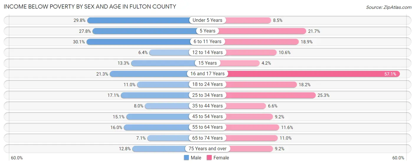 Income Below Poverty by Sex and Age in Fulton County