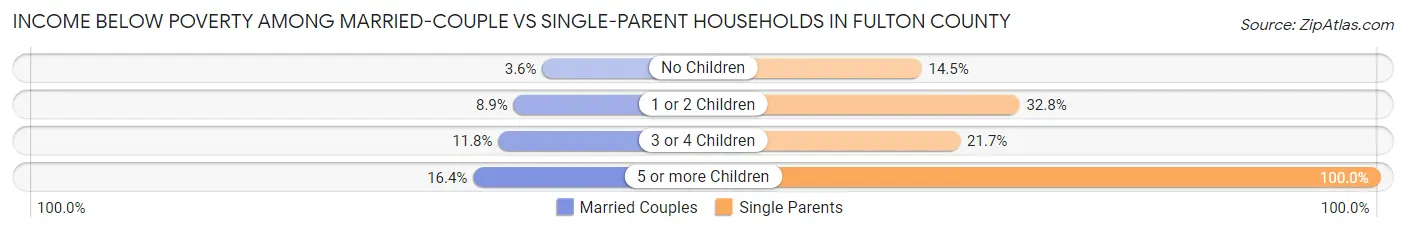 Income Below Poverty Among Married-Couple vs Single-Parent Households in Fulton County