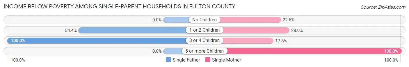 Income Below Poverty Among Single-Parent Households in Fulton County