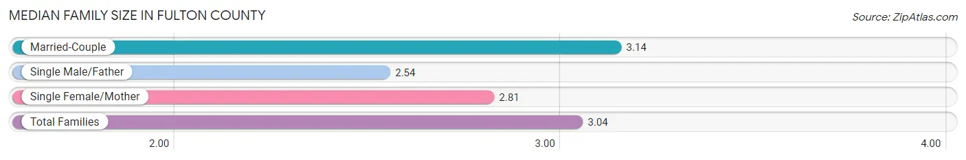 Median Family Size in Fulton County