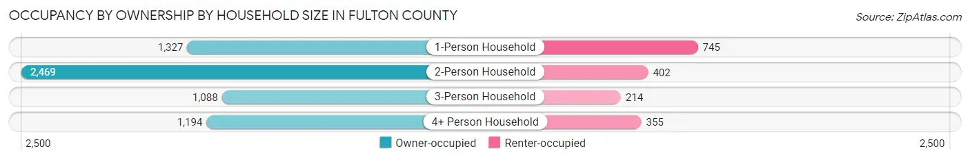 Occupancy by Ownership by Household Size in Fulton County