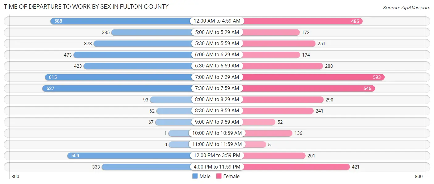 Time of Departure to Work by Sex in Fulton County