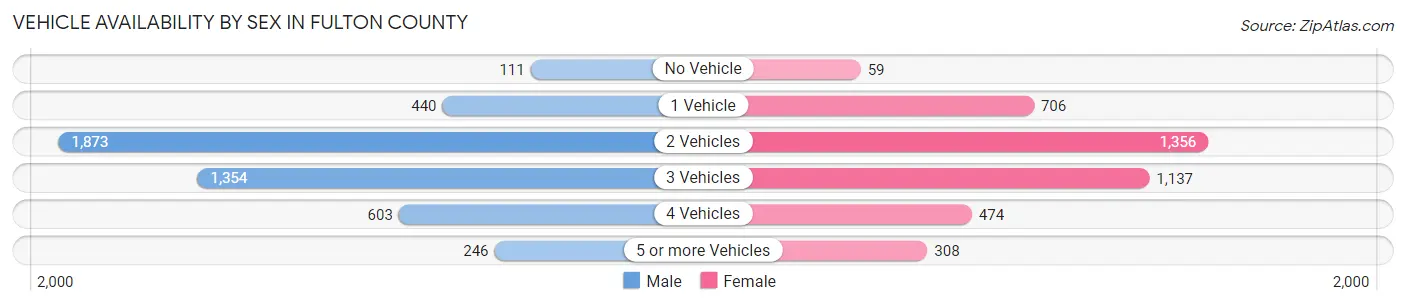 Vehicle Availability by Sex in Fulton County