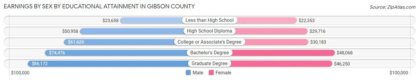 Earnings by Sex by Educational Attainment in Gibson County