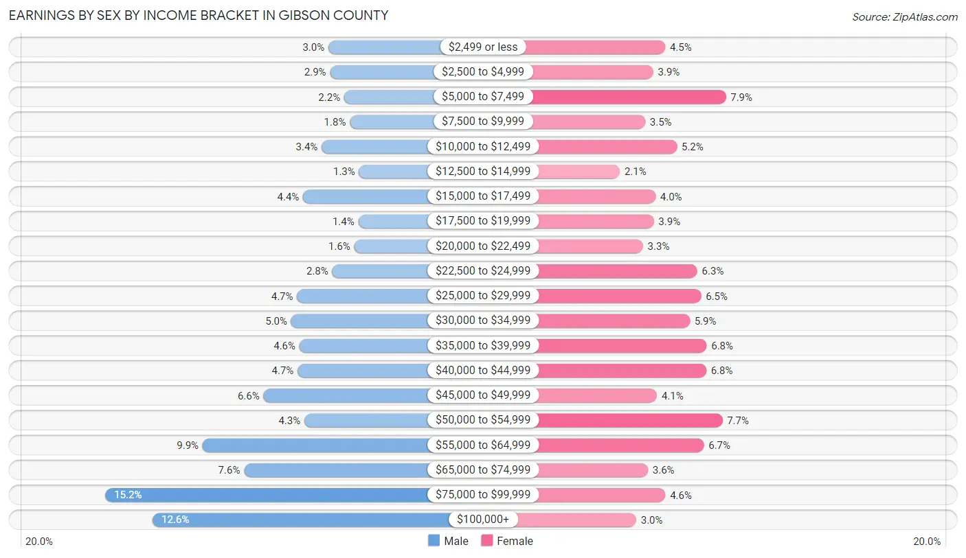 Earnings by Sex by Income Bracket in Gibson County