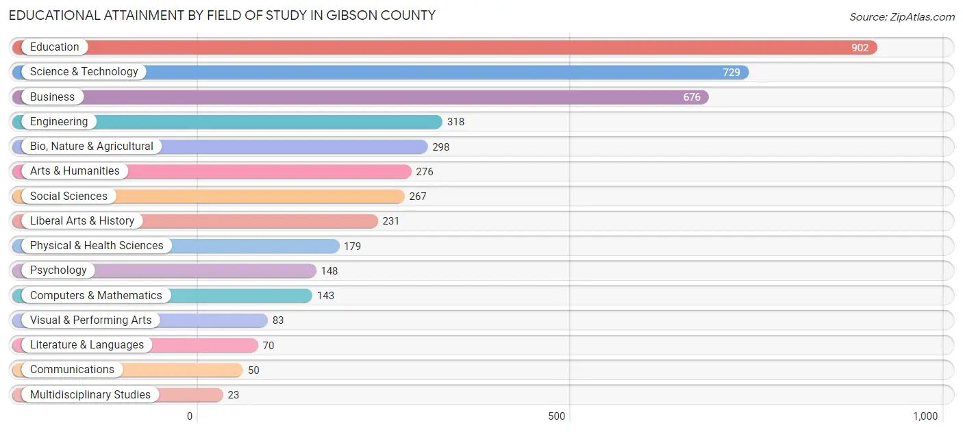 Educational Attainment by Field of Study in Gibson County