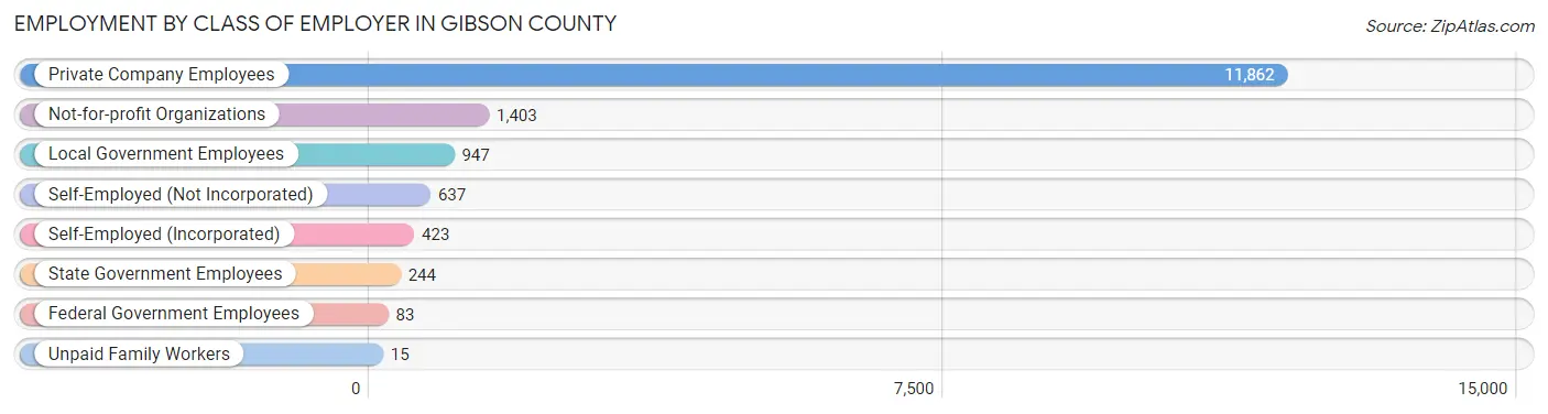 Employment by Class of Employer in Gibson County