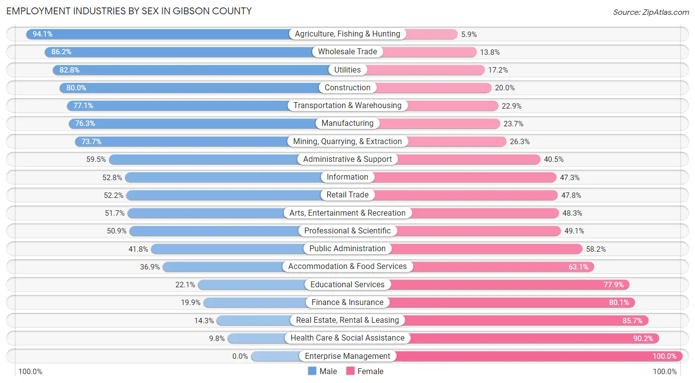 Employment Industries by Sex in Gibson County