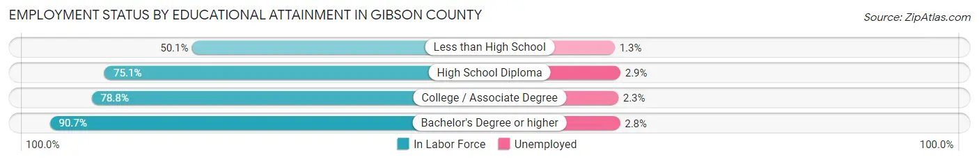 Employment Status by Educational Attainment in Gibson County