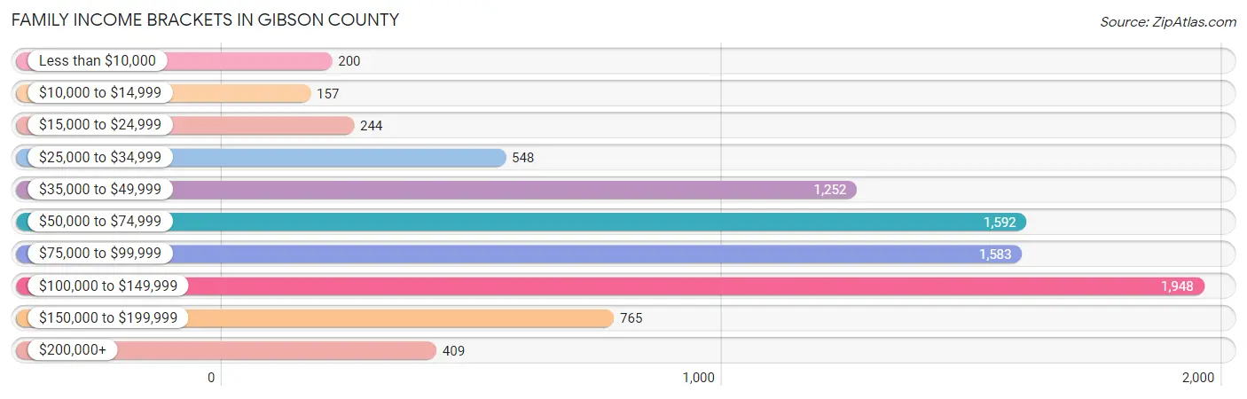 Family Income Brackets in Gibson County