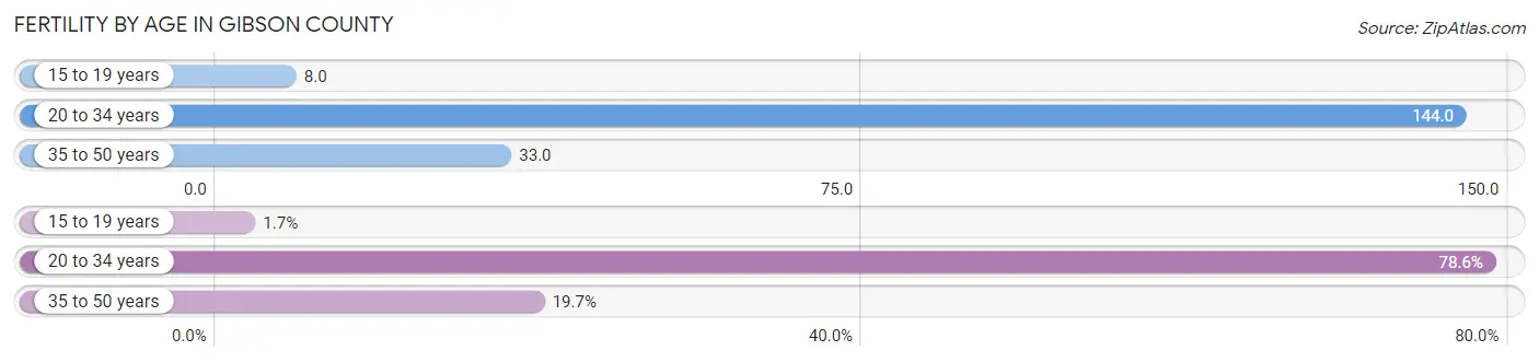 Female Fertility by Age in Gibson County