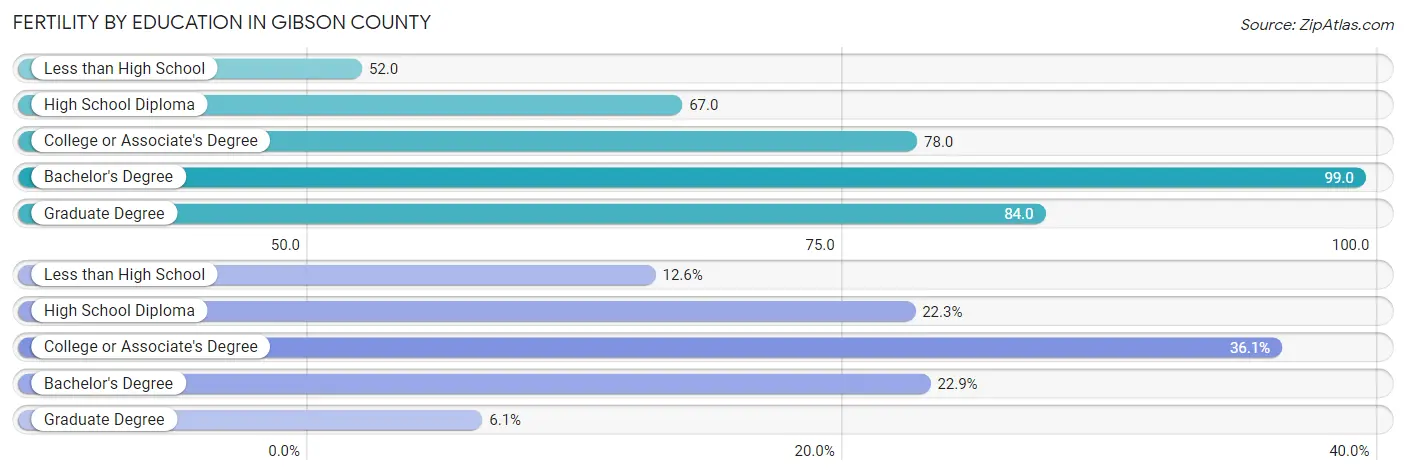 Female Fertility by Education Attainment in Gibson County