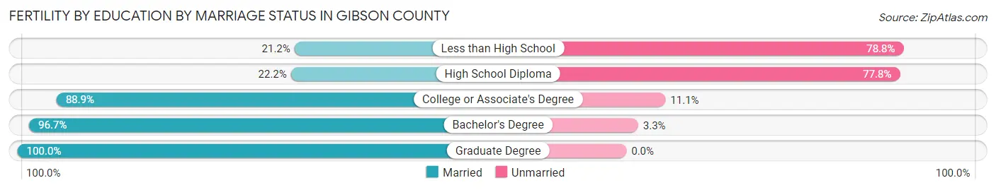 Female Fertility by Education by Marriage Status in Gibson County