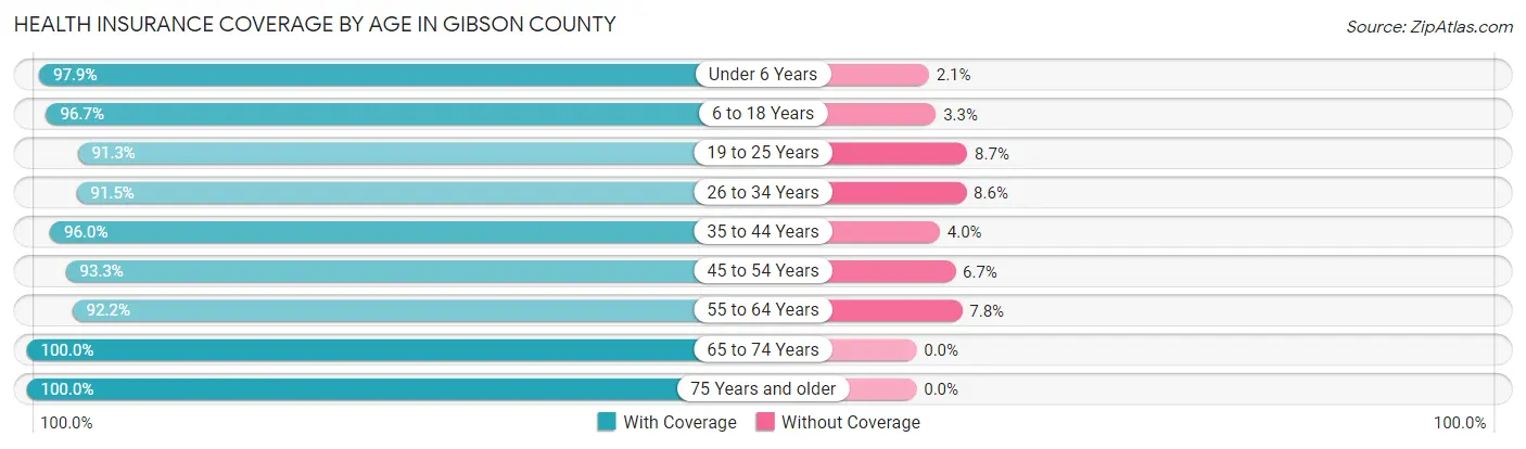 Health Insurance Coverage by Age in Gibson County