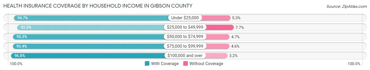 Health Insurance Coverage by Household Income in Gibson County