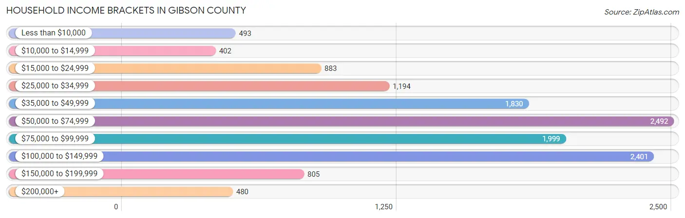 Household Income Brackets in Gibson County