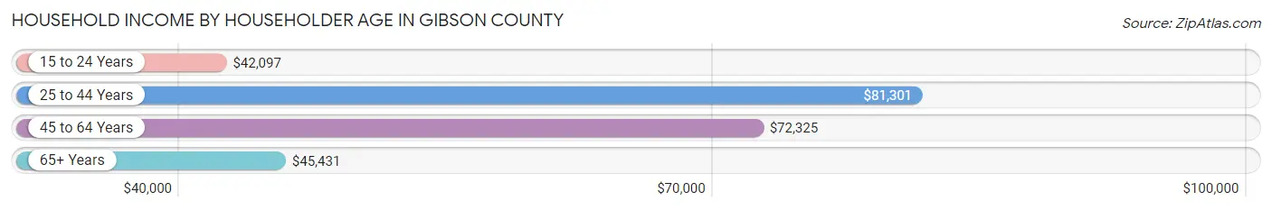 Household Income by Householder Age in Gibson County