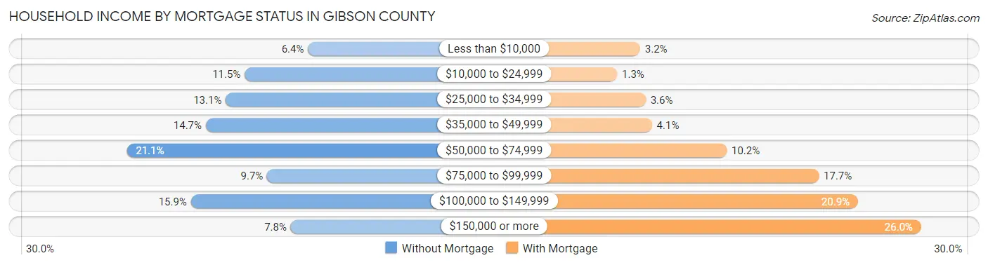 Household Income by Mortgage Status in Gibson County