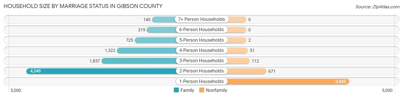 Household Size by Marriage Status in Gibson County