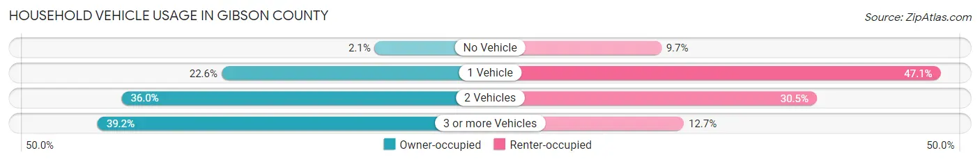 Household Vehicle Usage in Gibson County