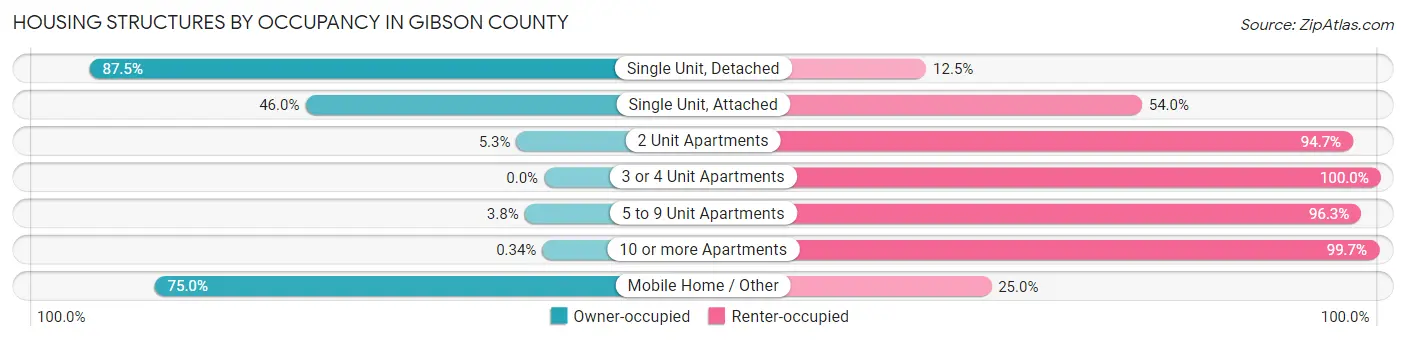 Housing Structures by Occupancy in Gibson County