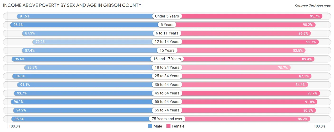 Income Above Poverty by Sex and Age in Gibson County