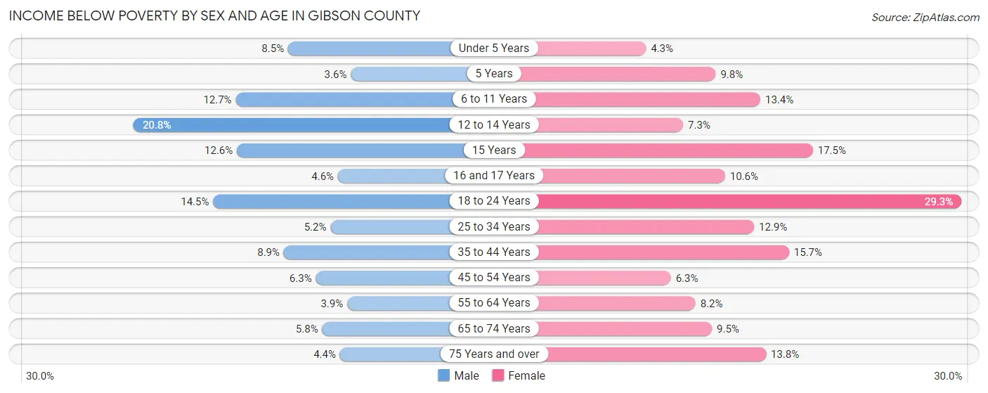 Income Below Poverty by Sex and Age in Gibson County