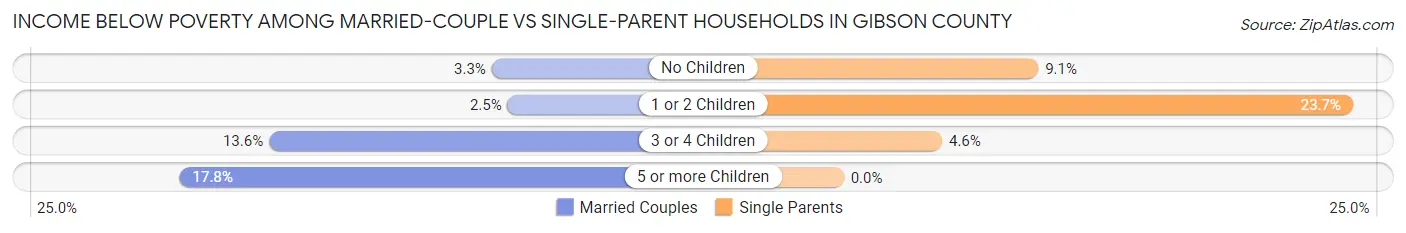 Income Below Poverty Among Married-Couple vs Single-Parent Households in Gibson County