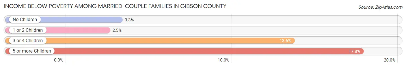 Income Below Poverty Among Married-Couple Families in Gibson County