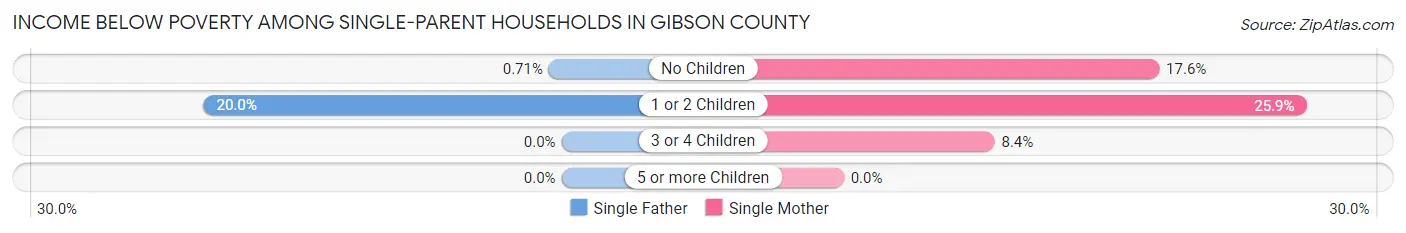 Income Below Poverty Among Single-Parent Households in Gibson County