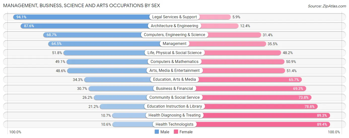 Management, Business, Science and Arts Occupations by Sex in Gibson County