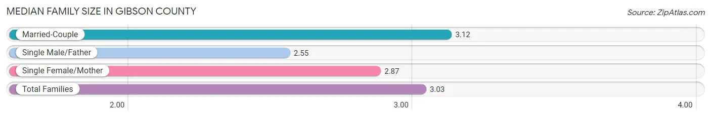 Median Family Size in Gibson County