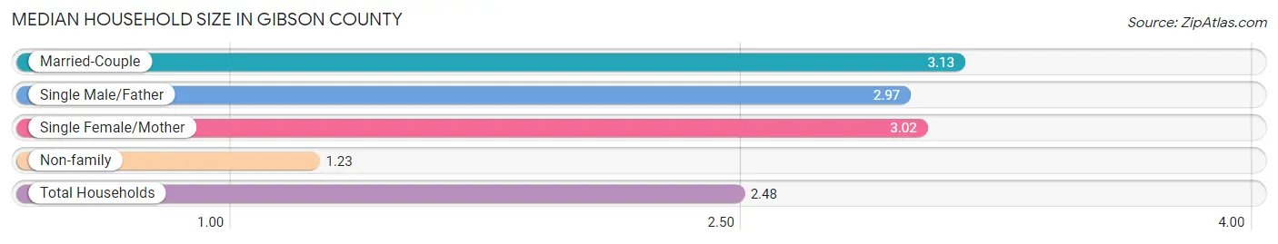 Median Household Size in Gibson County